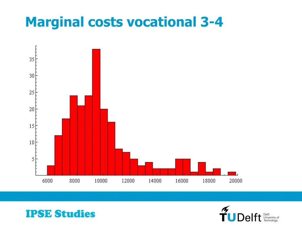 marginal costs vocational 3 4