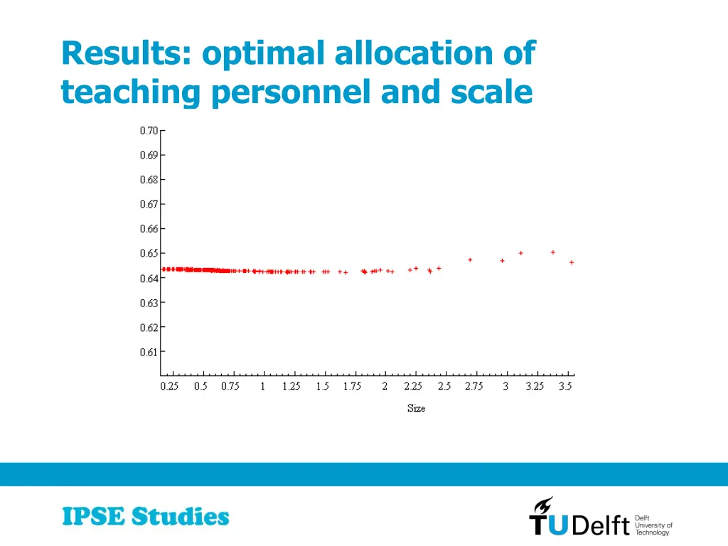 results optimal allocation of teaching personnel