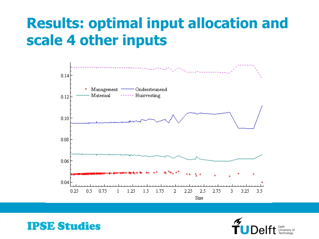 results optimal input allocation and scale