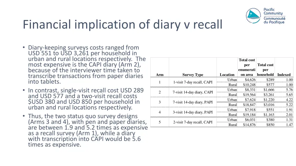 financial implication of diary v recall