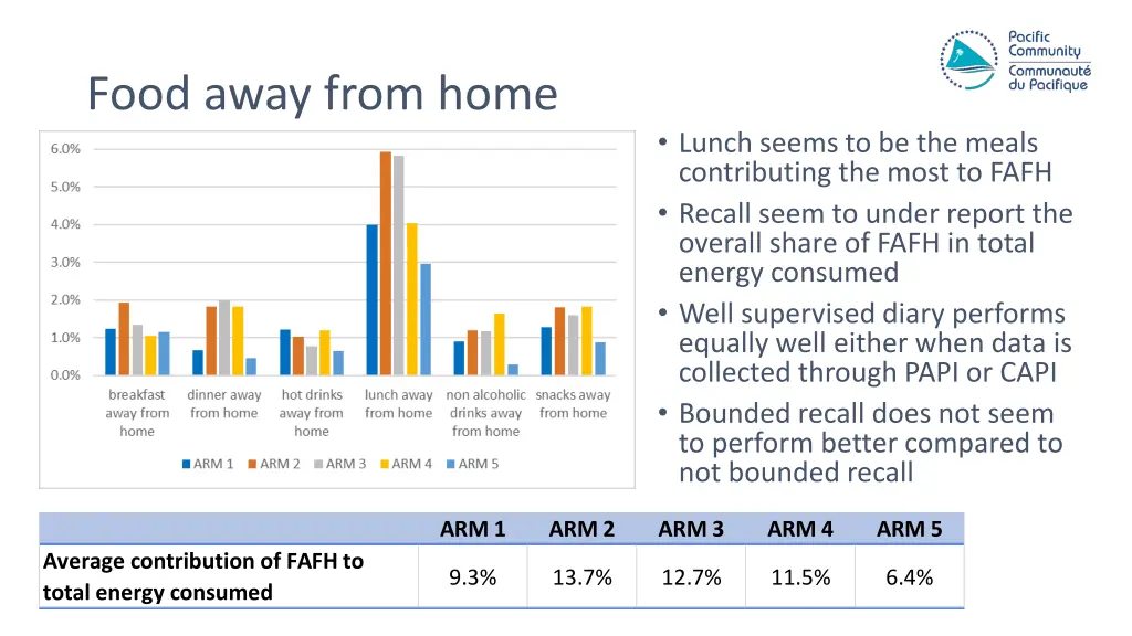 food away from home 2