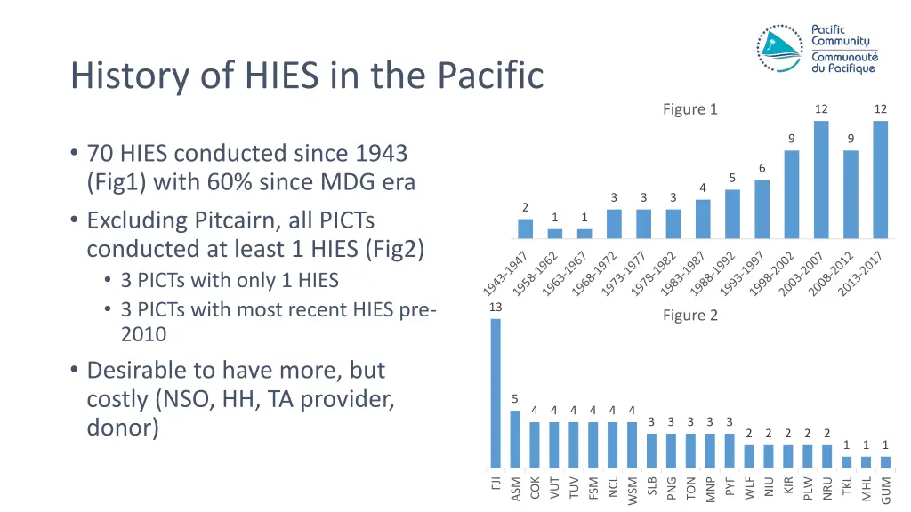 history of hies in the pacific