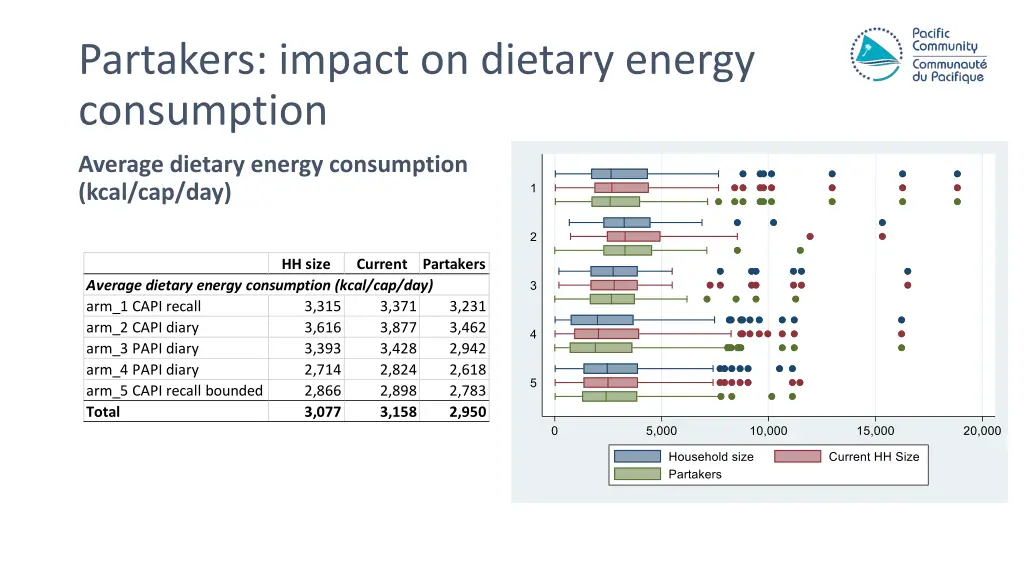 partakers impact on dietary energy consumption