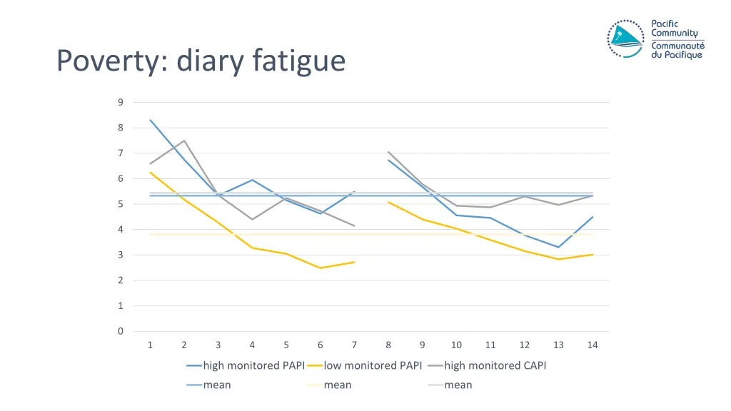 poverty diary fatigue