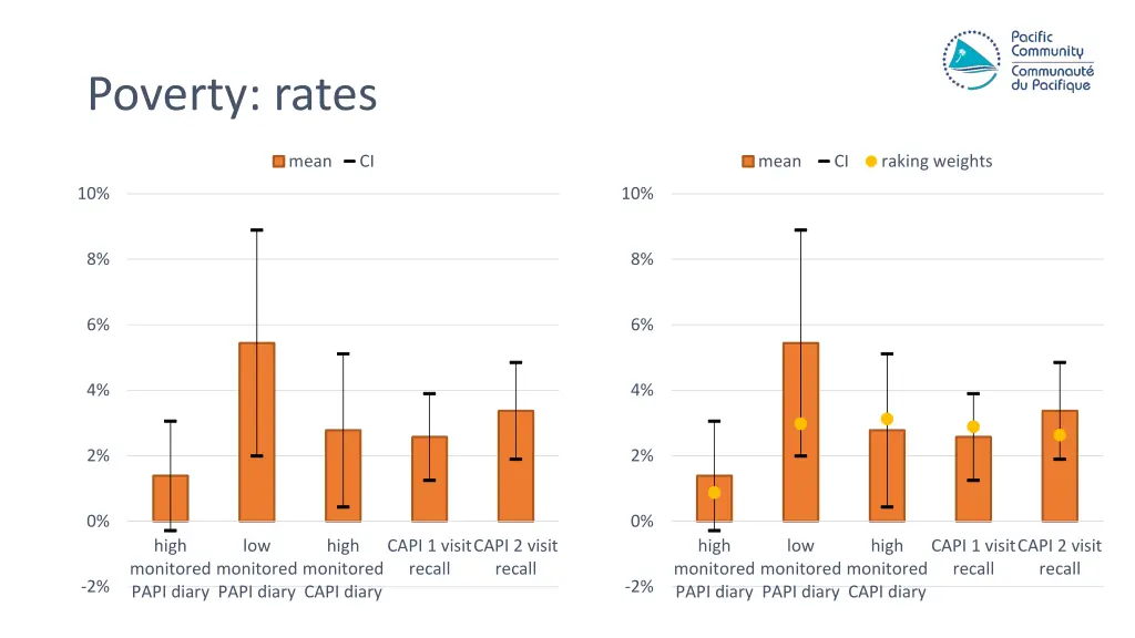 poverty rates