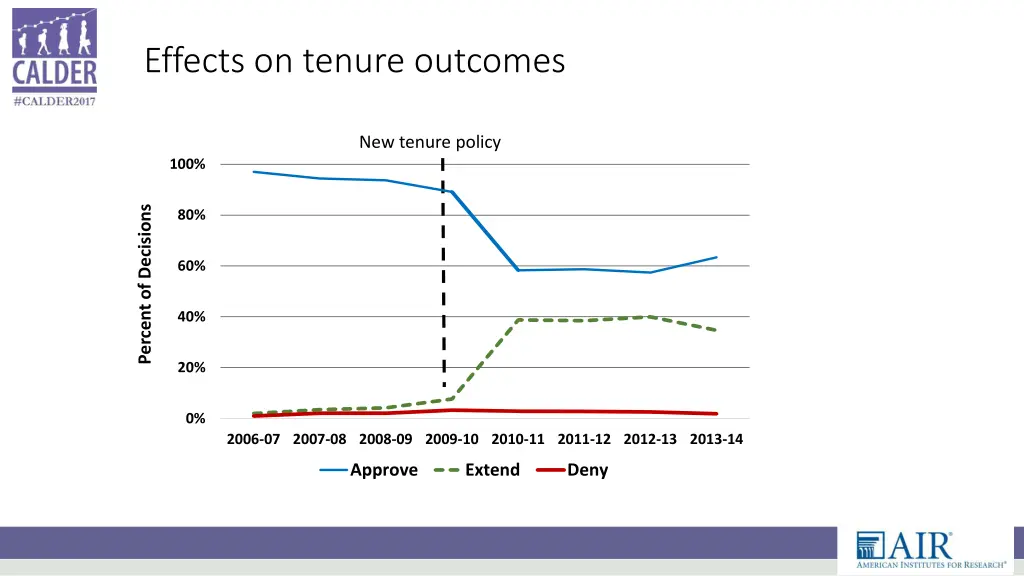 effects on tenure outcomes