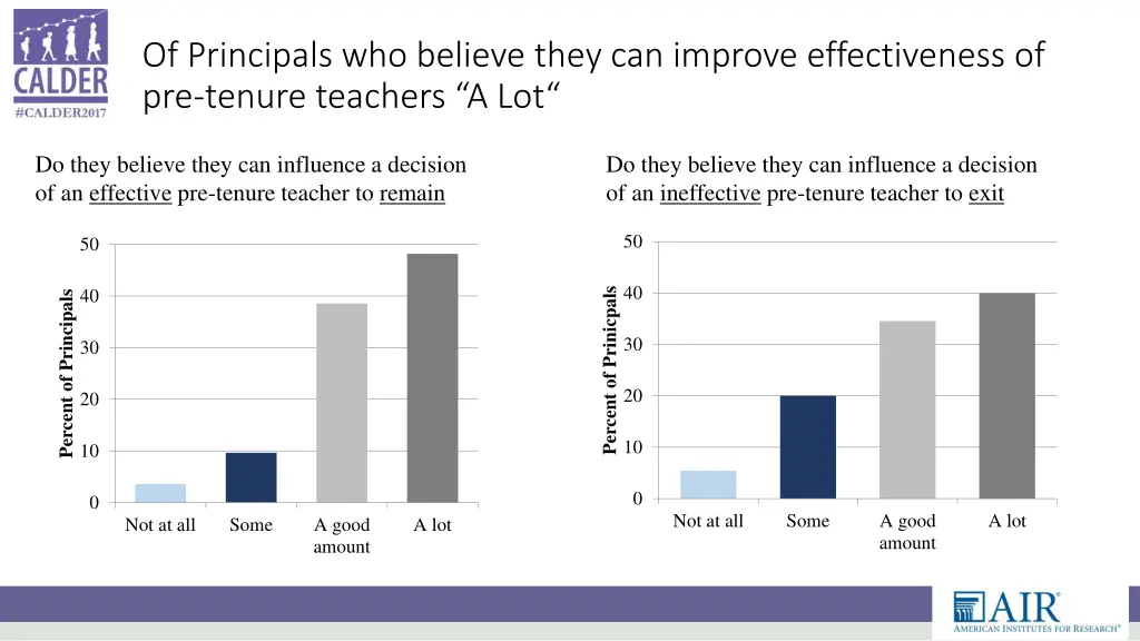 of principals who believe they can improve