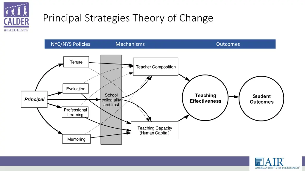 principal strategies theory of change