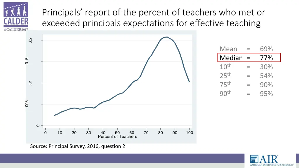 principals report of the percent of teachers