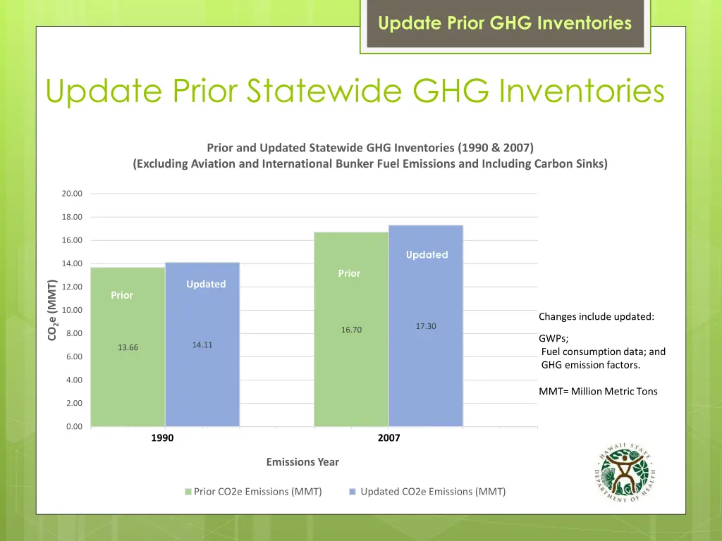 update prior ghg inventories