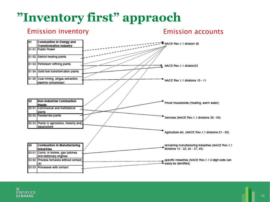 inventory first appraoch 1