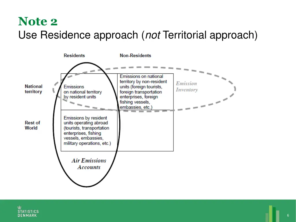 note 2 use residence approach not territorial