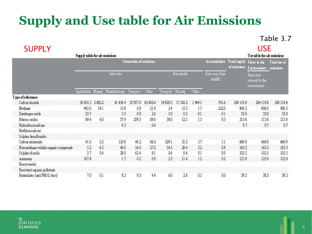 supply and use table for air emissions