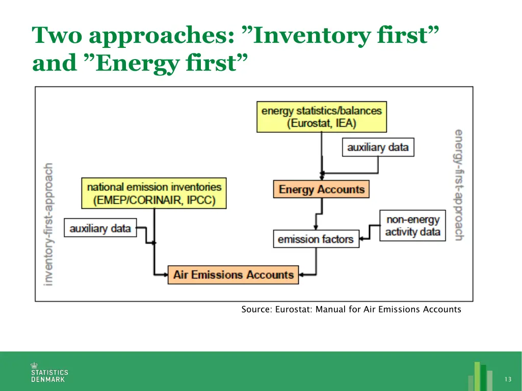 two approaches inventory first and energy first