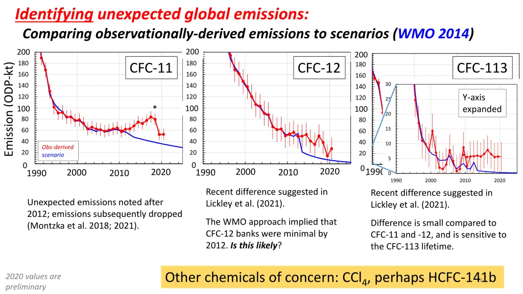 identifying unexpected global emissions comparing 2