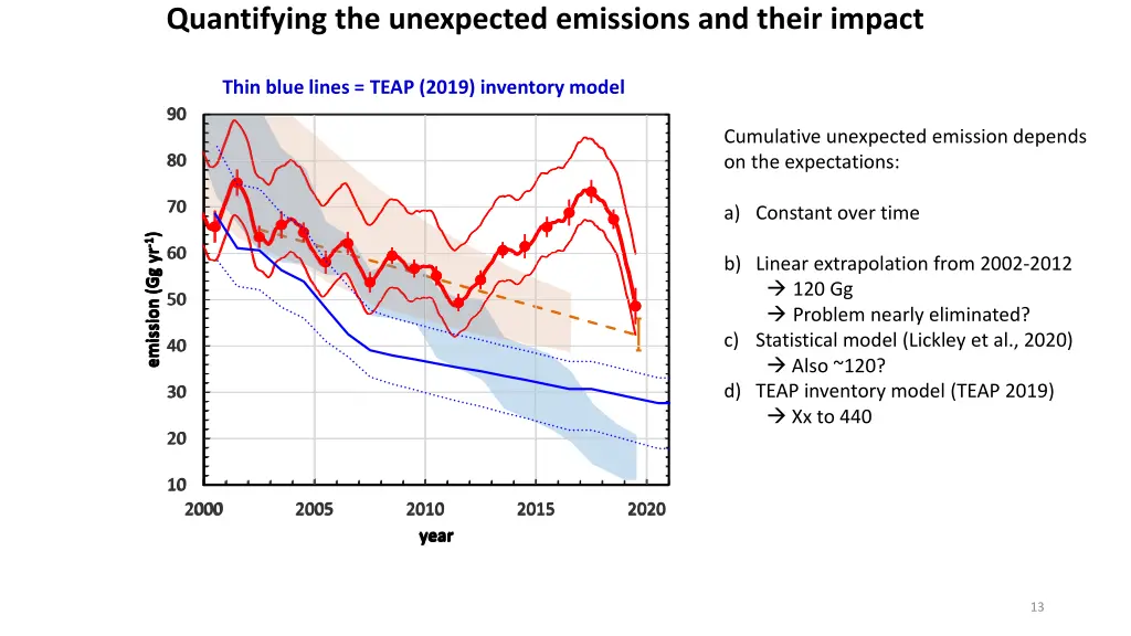 quantifying the unexpected emissions and their