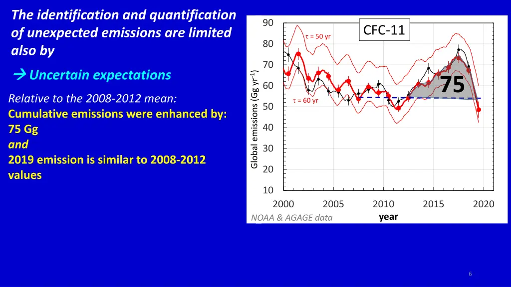 the identification and quantification 1