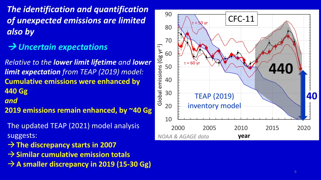 the identification and quantification 4