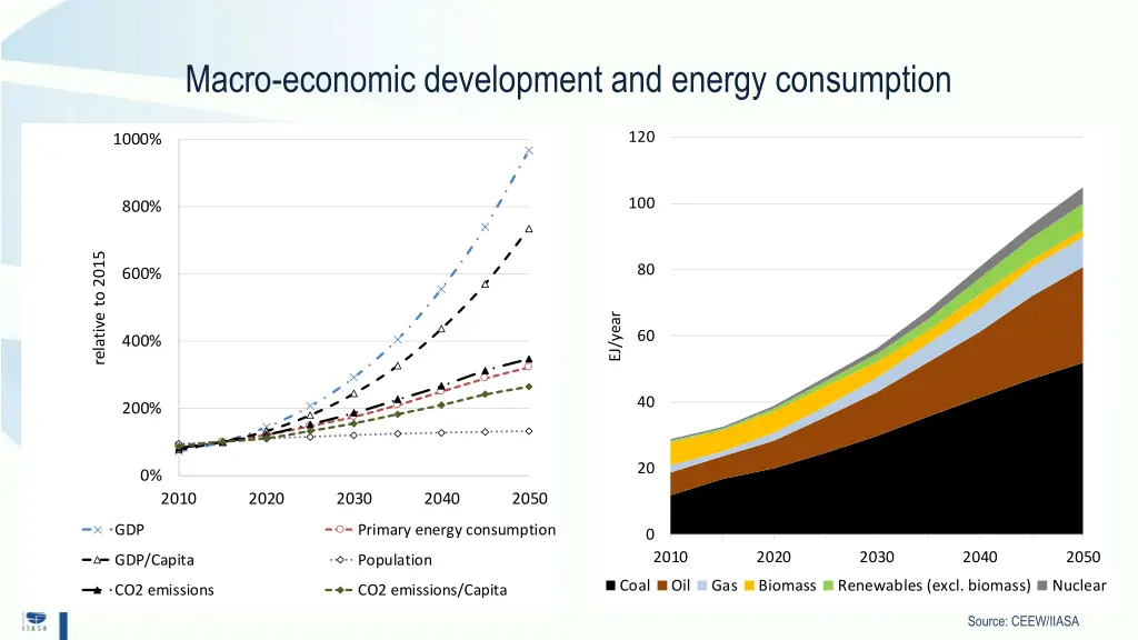 macro economic development and energy consumption