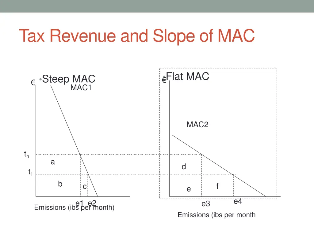 tax revenue and slope of mac