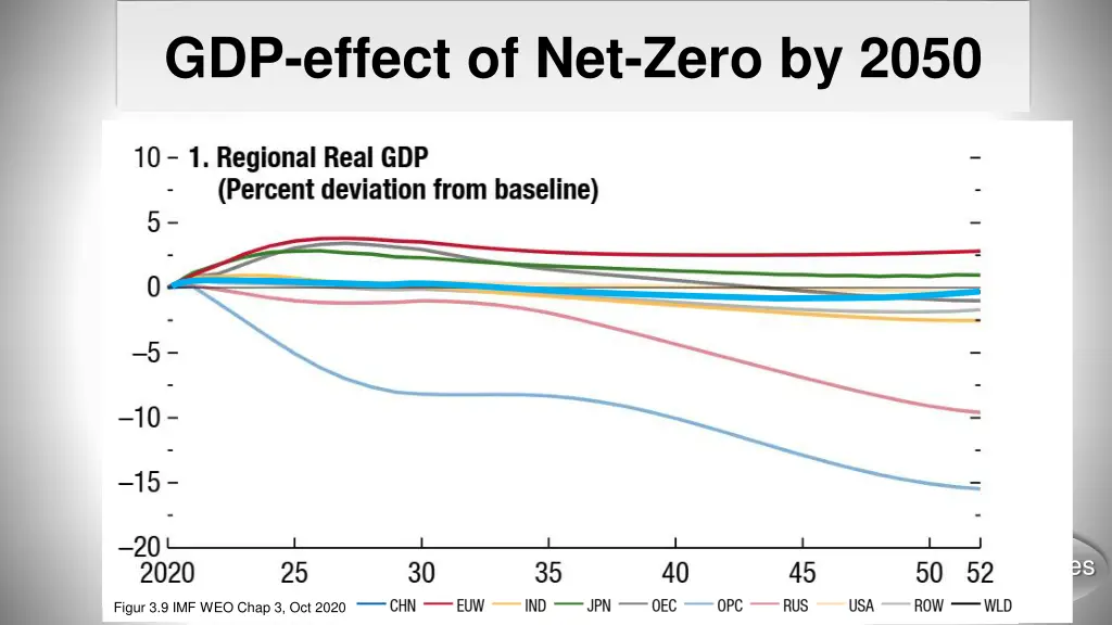 gdp effect of net zero by 2050