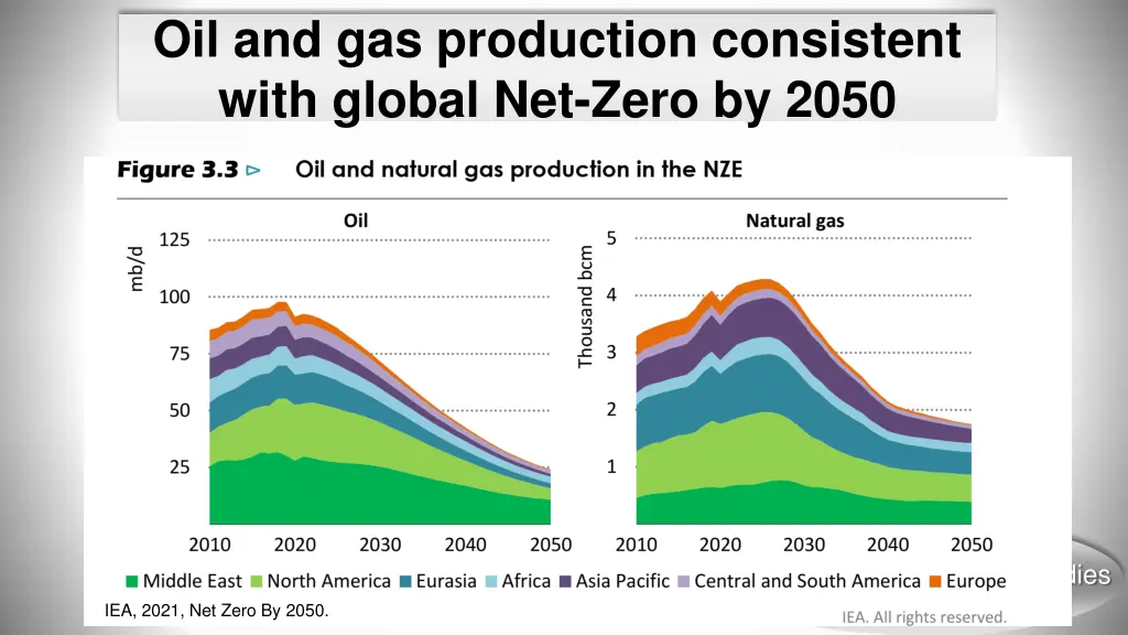 oil and gas production consistent with global