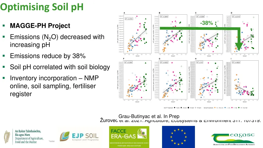 optimising soil ph