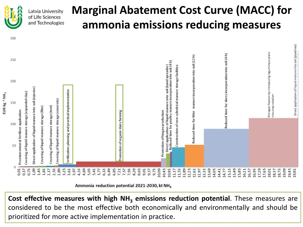 marginal abatement cost curve macc for ammonia