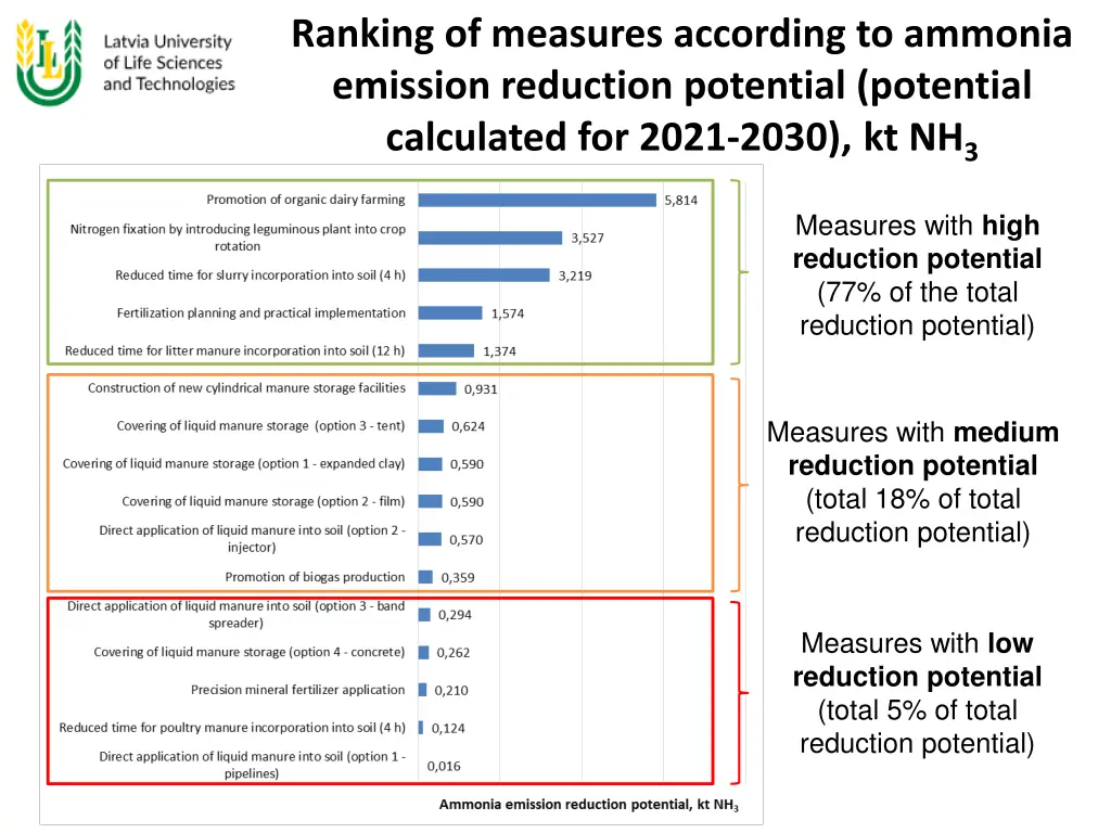 ranking of measures according to ammonia emission