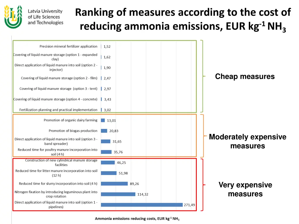 ranking of measures according to the cost