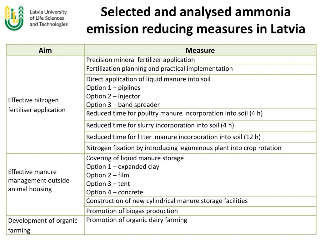 selected and analysed ammonia emission reducing