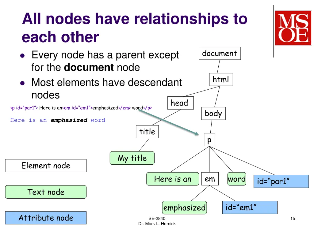 all nodes have relationships to each other every