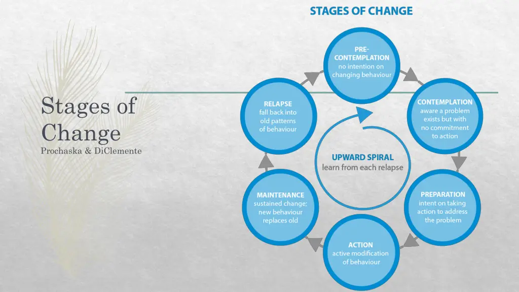 stages of change prochaska diclemente