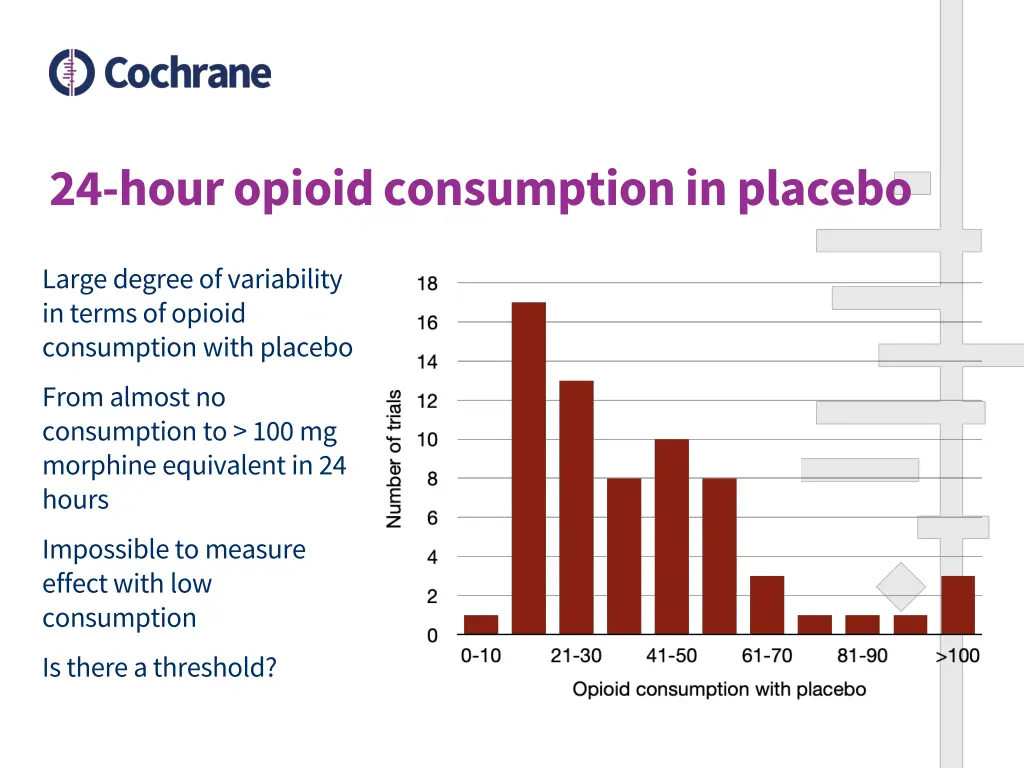 24 hour opioid consumption in placebo