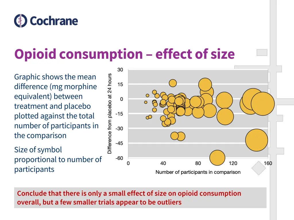 opioid consumption effect of size