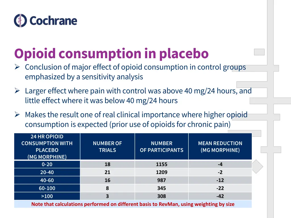 opioid consumption in placebo conclusion of major