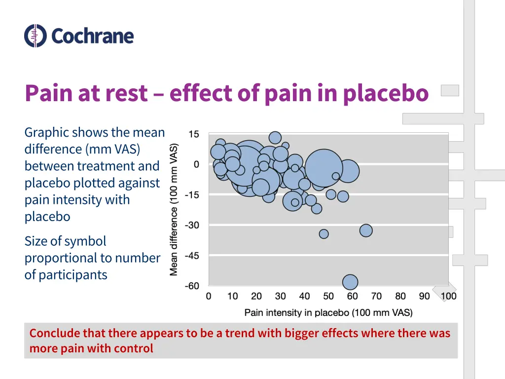 pain at rest effect of pain in placebo