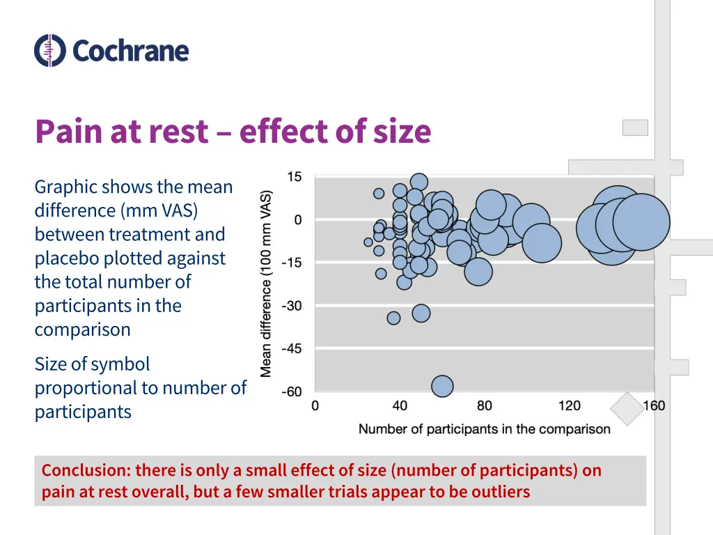 pain at rest effect of size