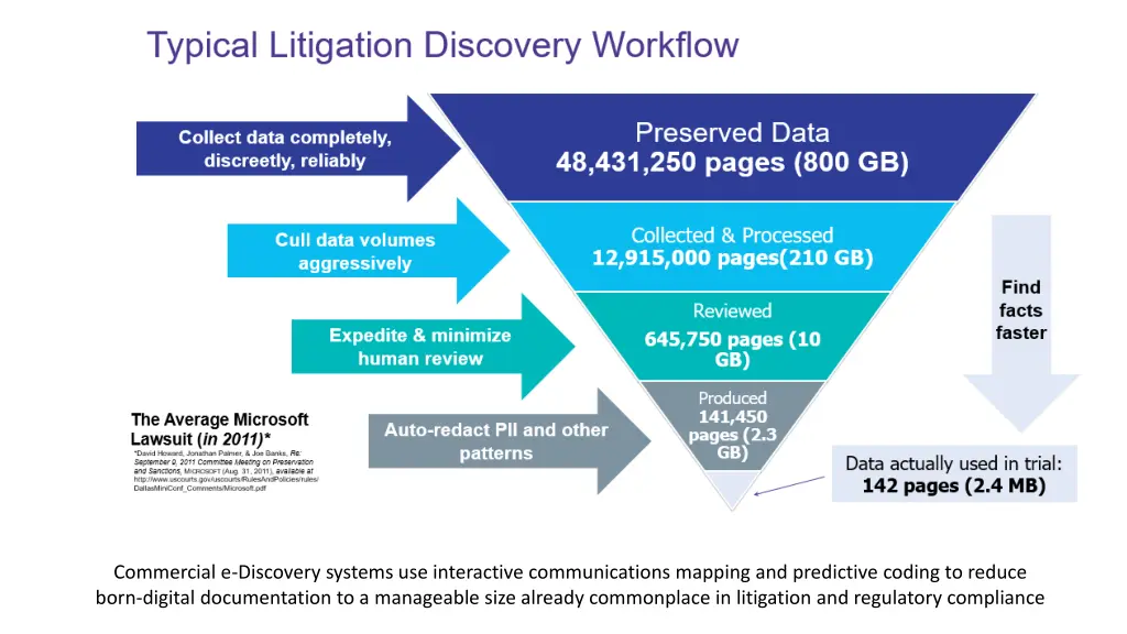 commercial e discovery systems use interactive