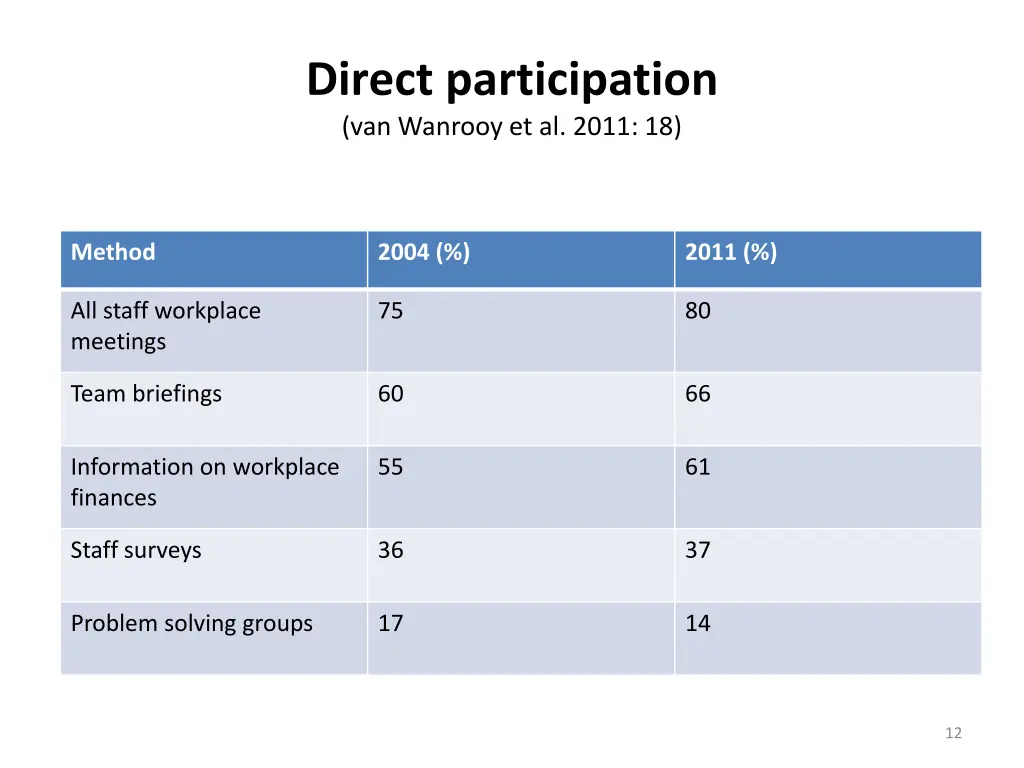 direct participation van wanrooy et al 2011 18