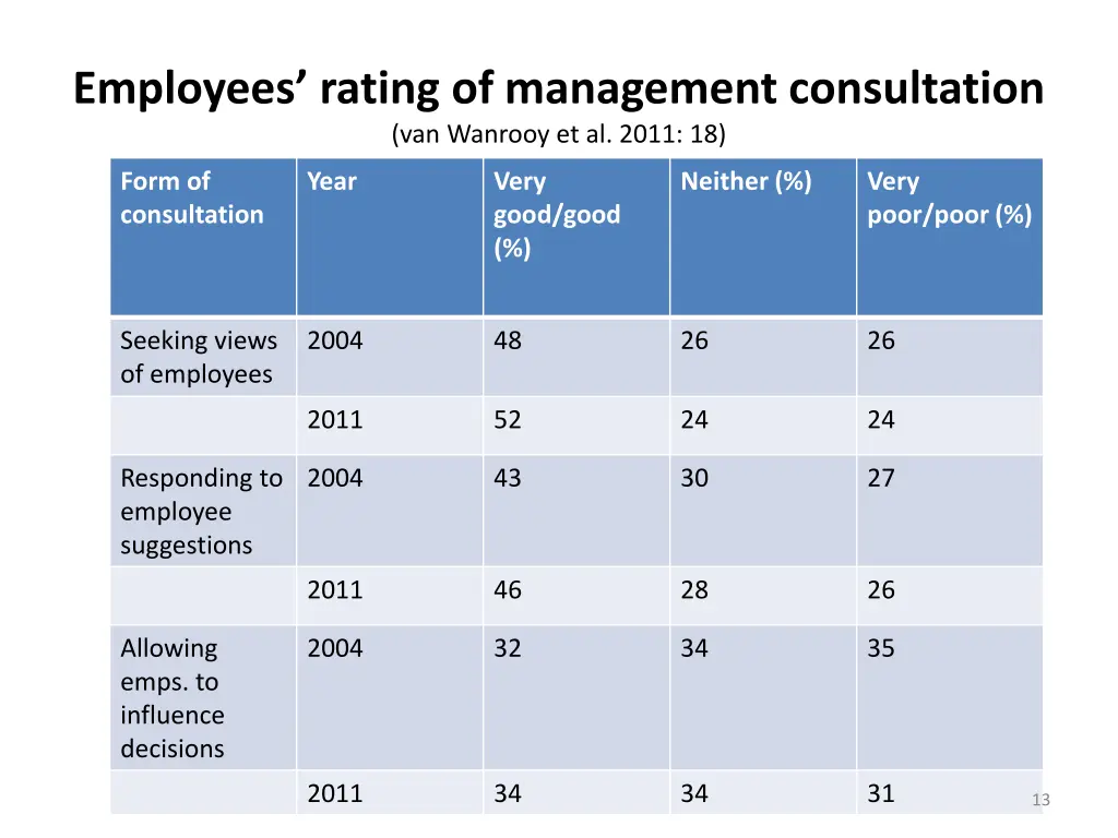 employees rating of management consultation