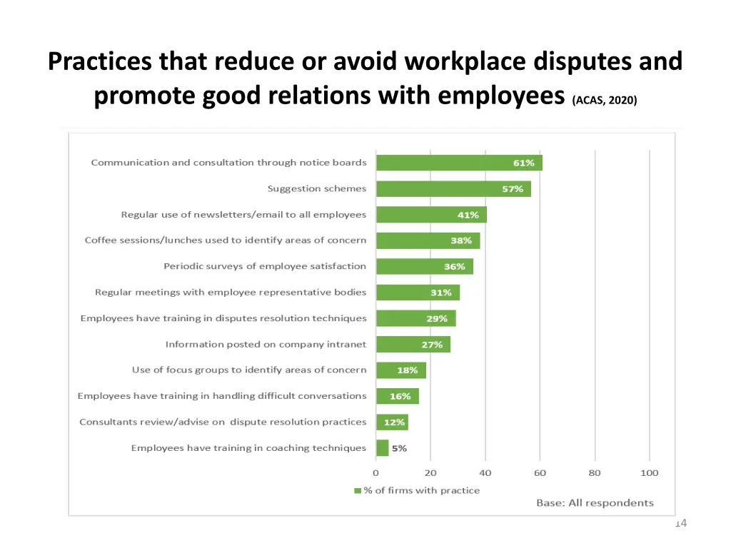 practices that reduce or avoid workplace disputes