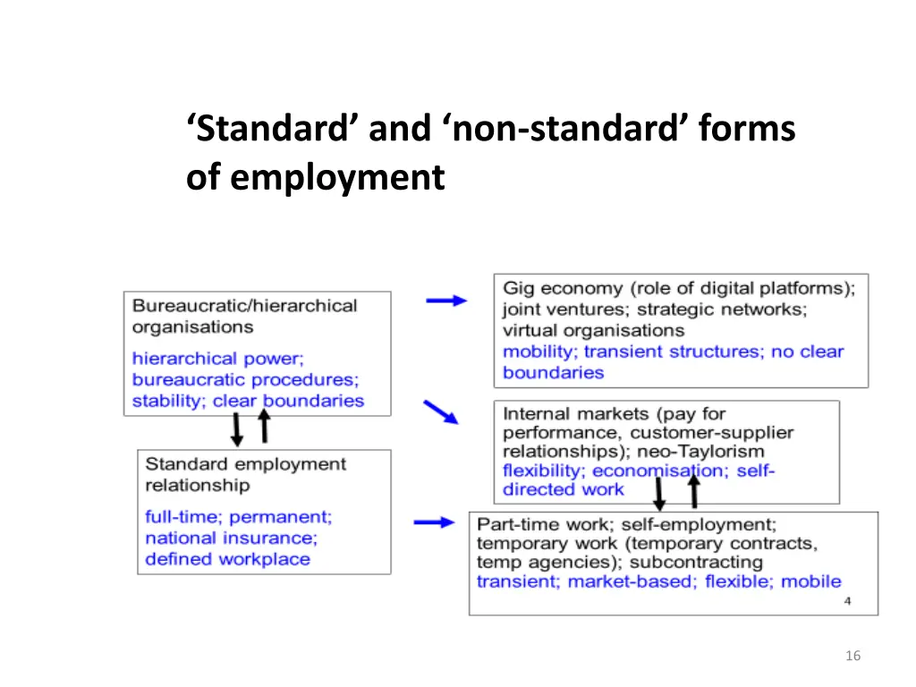 standard and non standard forms of employment