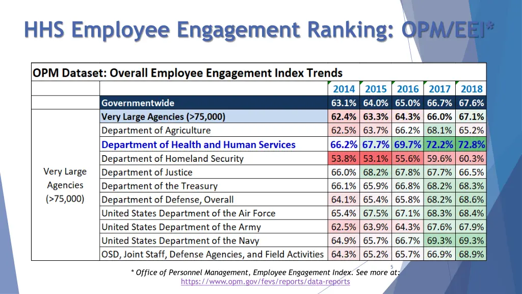 hhs employee engagement ranking opm eei