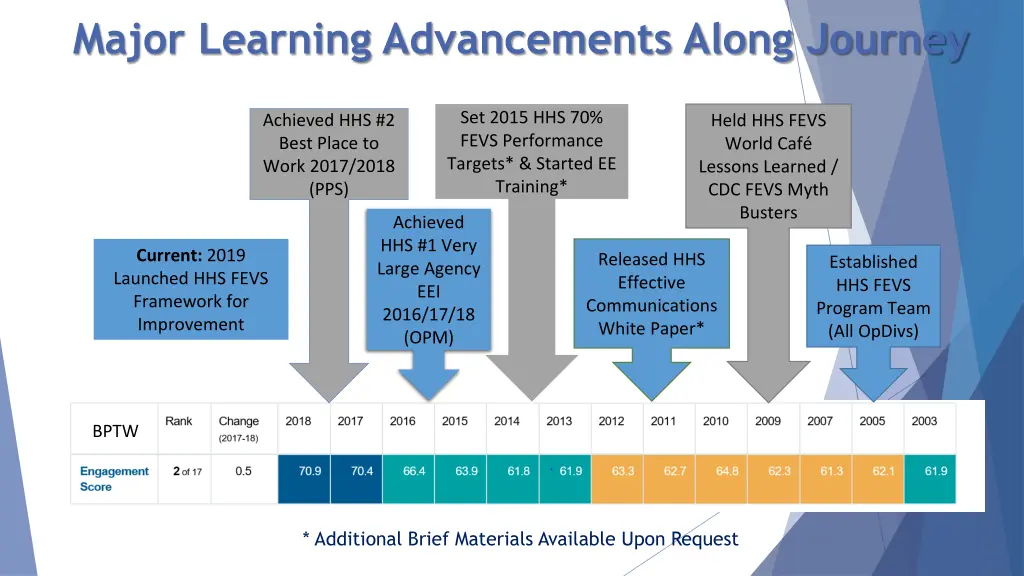 major learning advancements along journey