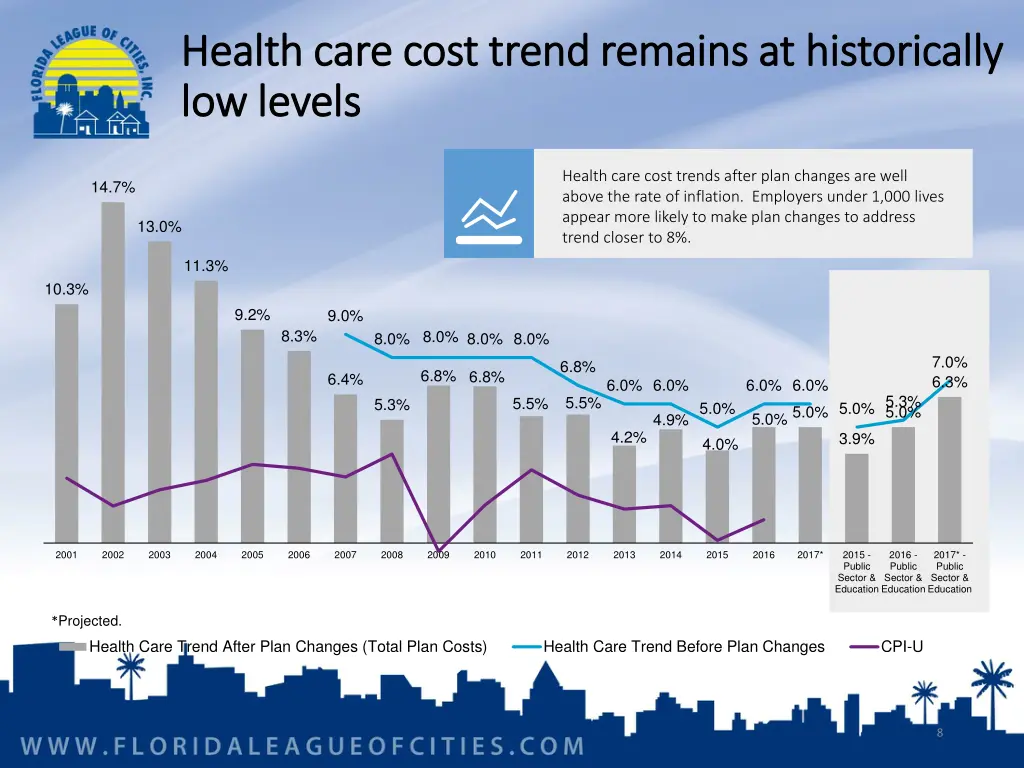 health care cost trend remains at historically