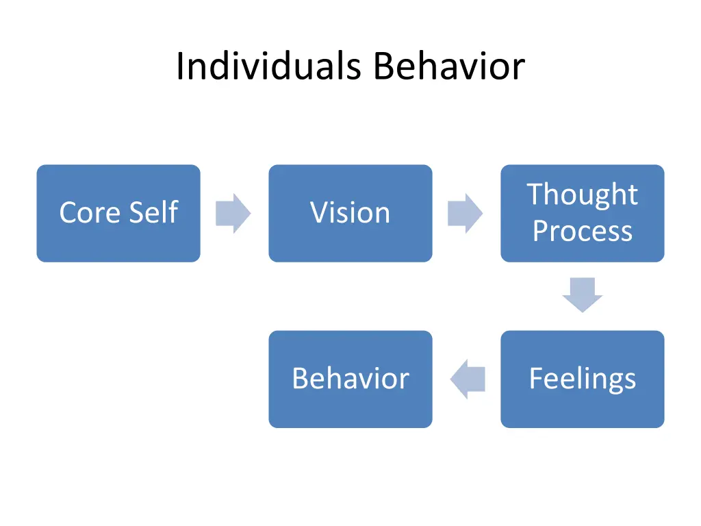 individuals behavior