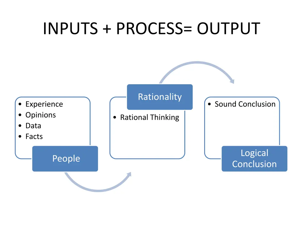 inputs process output