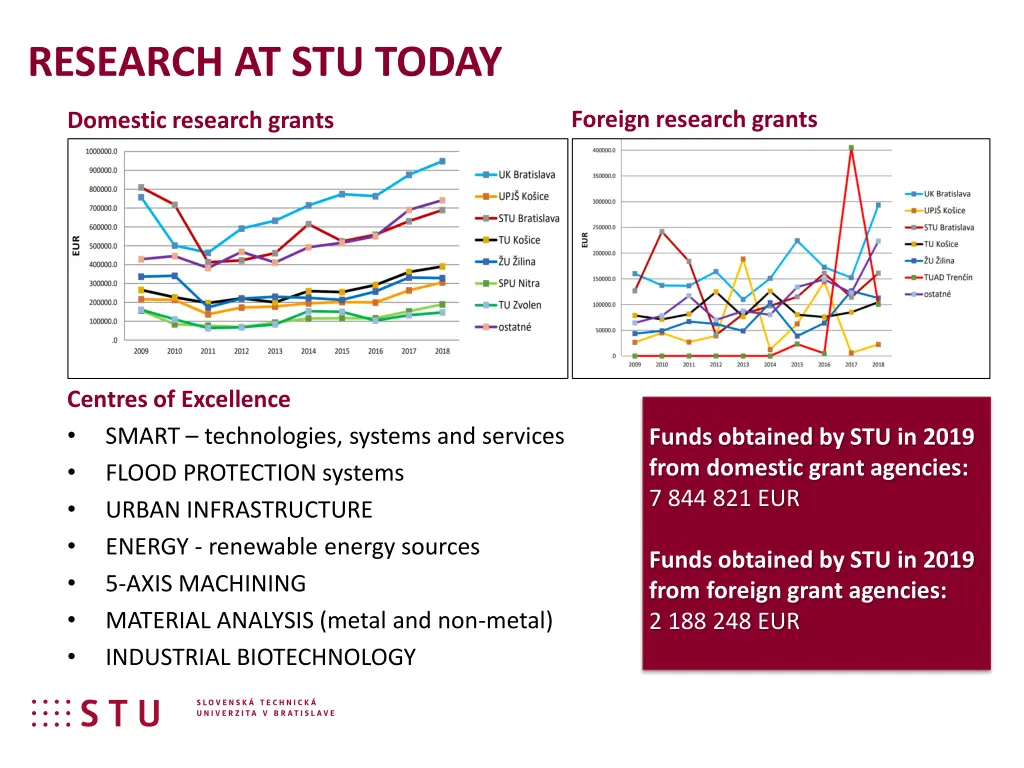 research at stu today