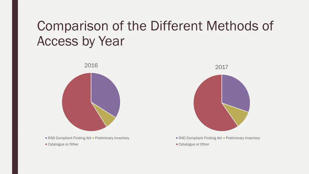 comparison of the different methods of access